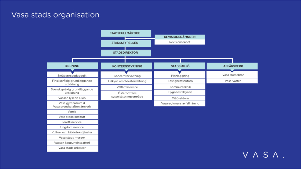 Vasa stads organisation