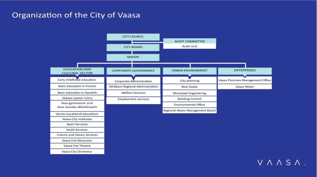 Organization of the City of Vaasa