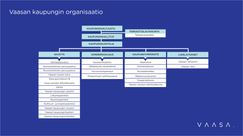 Vaasan kaupungin organisaatio 