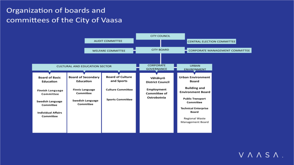 Organization of boards and committees of the City of Vaasa