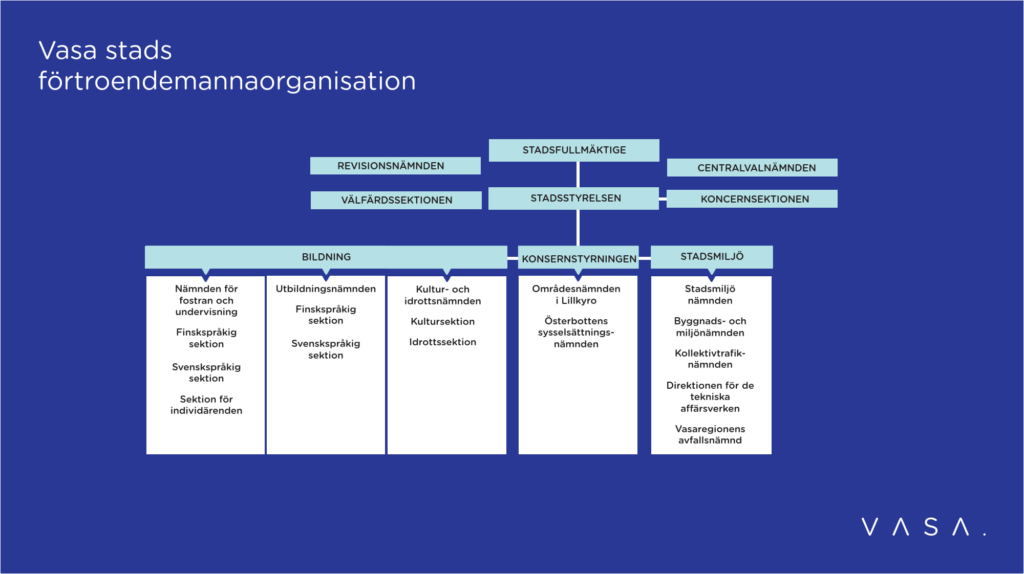 Vasa stads förtroendemannaorganisation