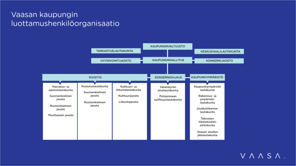 Vaasan kaupungin luottamushenkilöorganisaatio